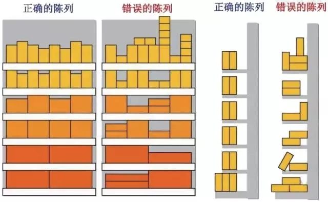 超市貨架如何擺放