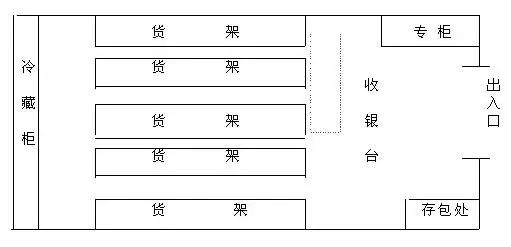 貨架格子式布局