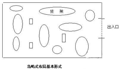 貨架島嶼式布局