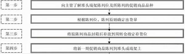 端架陳列的操作步驟