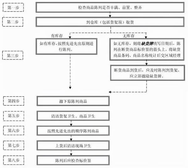 普通超市貨架陳列的操作步驟